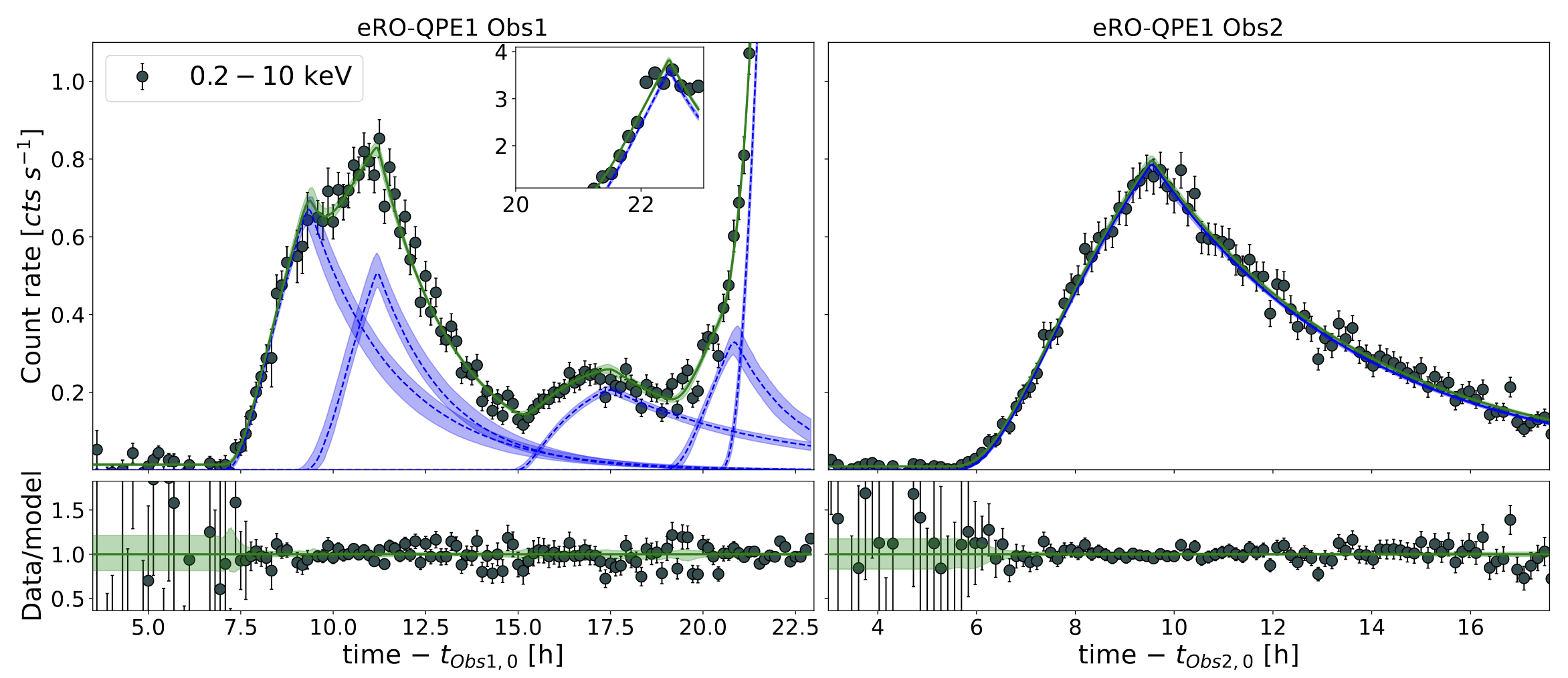 Example of QPEs from eRO-QPE1; Arcodia et al., (2022)