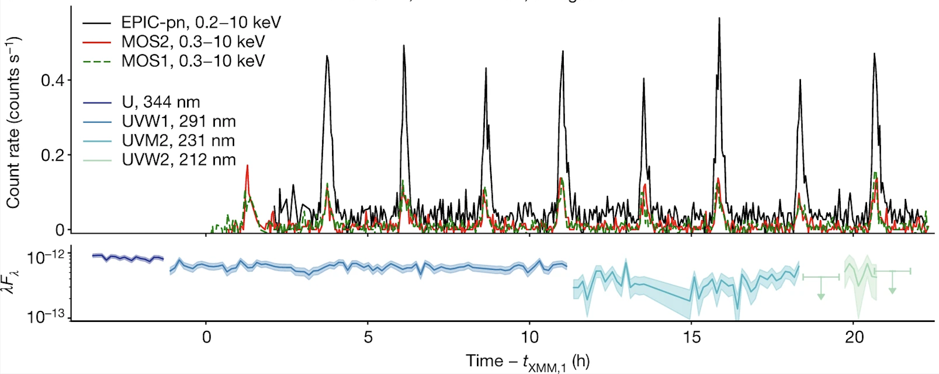 Example of QPEs from eRO-QPE2; Arcodia et al., (2021)