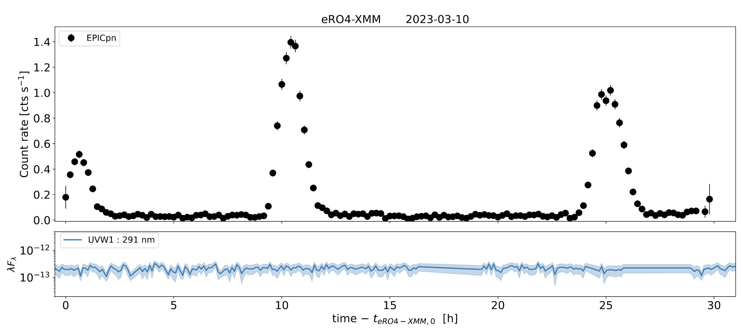 Example of QPEs from eRO-QPE4; Arcodia et al., (2024)