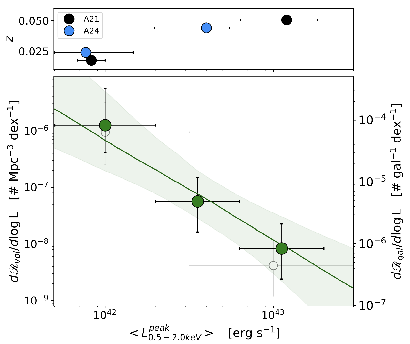 QPEs luminosity function; Arcodia et al., (2024)